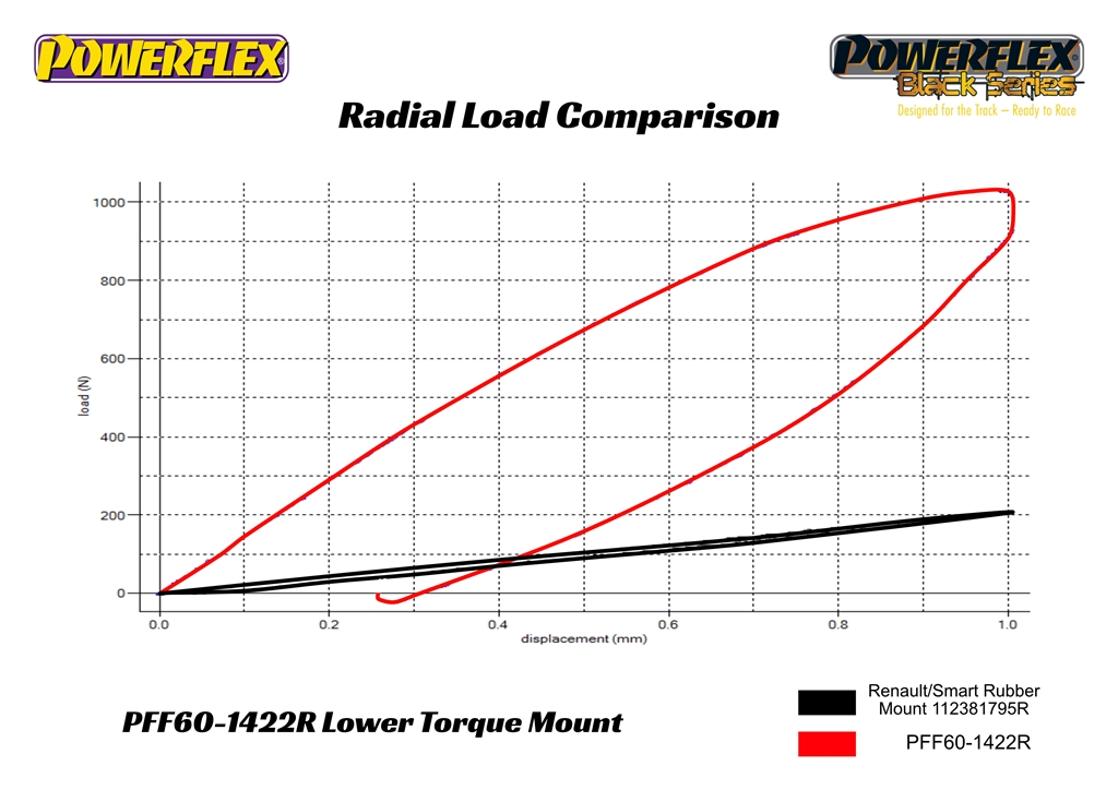 Powerflex - Performance Polyurethane Bushes